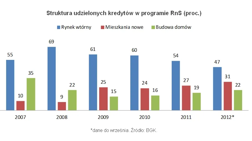 Rodzina na Swoim z impetem wraca na rynek wtórny