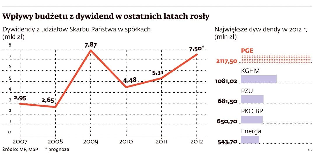 Wpływy budżetu z dywidend w ostatnich latach rosły (dywidenda KGHM, PGE, PZU, ENERGA, PKO BP) 