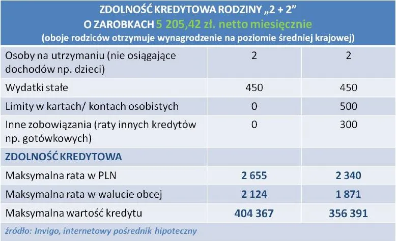 1116412-zdolnosc-kredytowa-rodziny-4-osobowej-z-zarobkami-na-poziomie-sredniej-krajowej-listopad-2012.jpg
