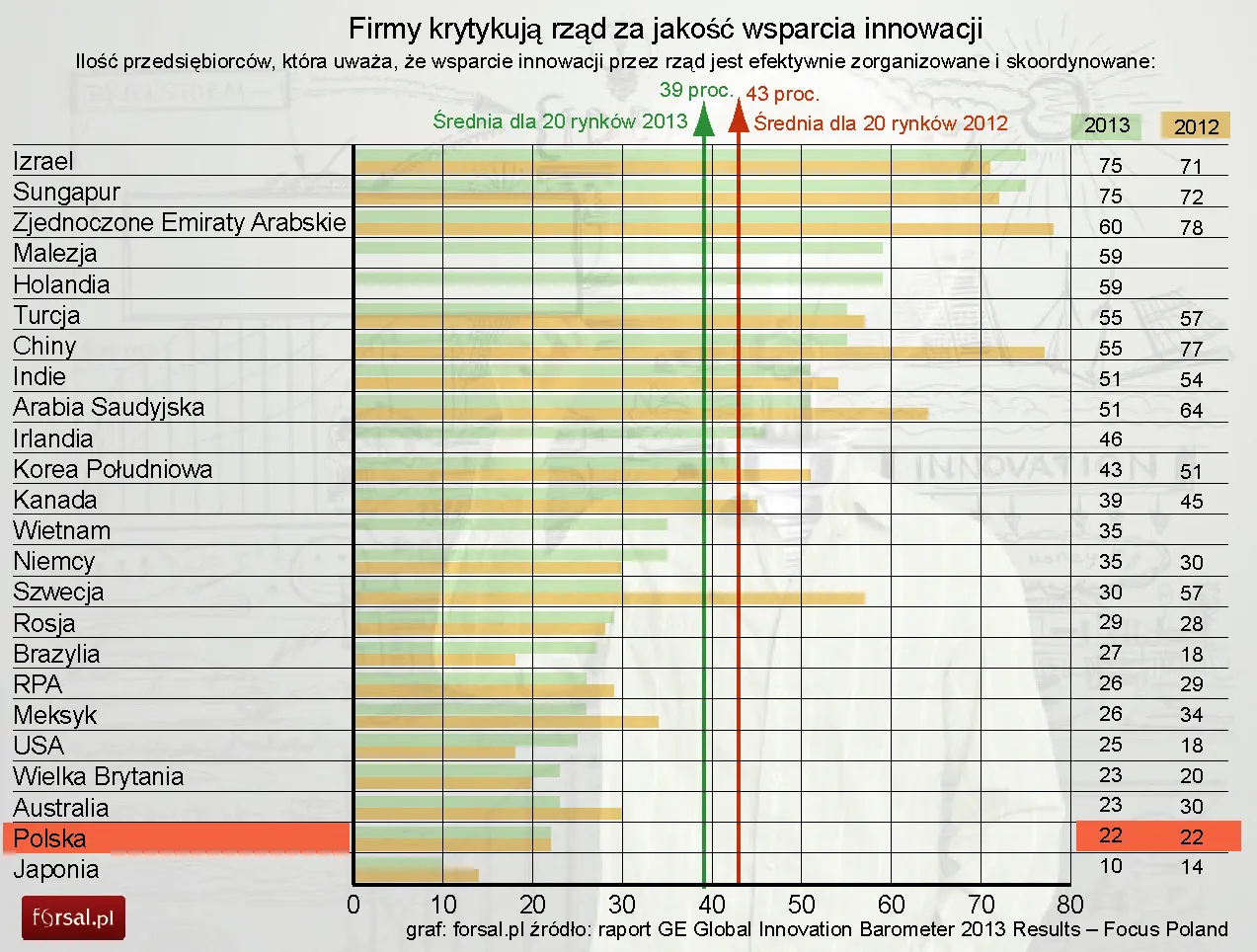 Firmy krytykują rząd za jakość wsparcia innowacji
