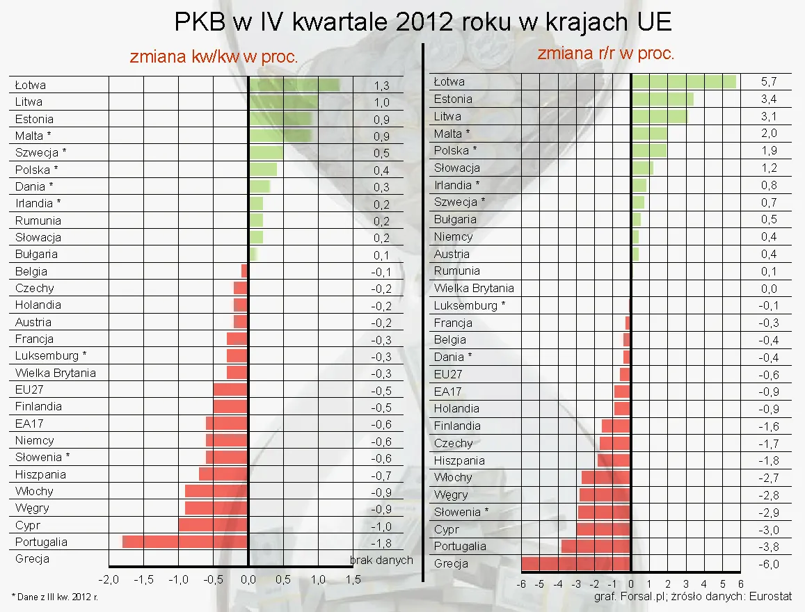 PKB w krajach UE w IV kwartale 2012 roku - Eurostat