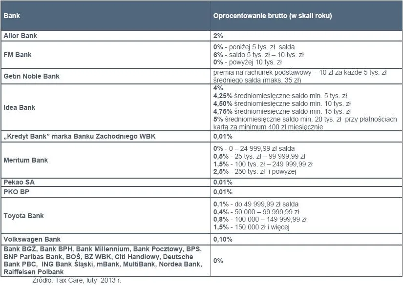 Odsetki na koncie firmowym do 6 proc., ale tylko w nielicznych bankach