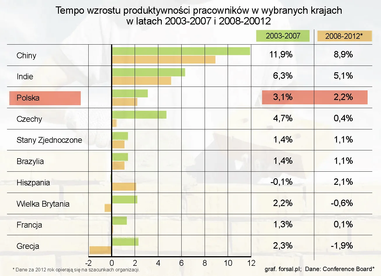 Tempo wzrostu produktywności pracowników w wybranych krajach w latach 2003-2007 i 2008-20012