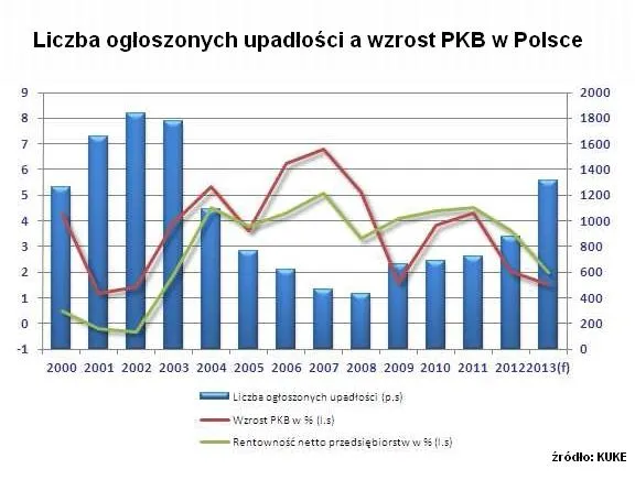 Liczba ogłoszonych upadłości a wzrost PKB w Polsce. Źródło: KUKE