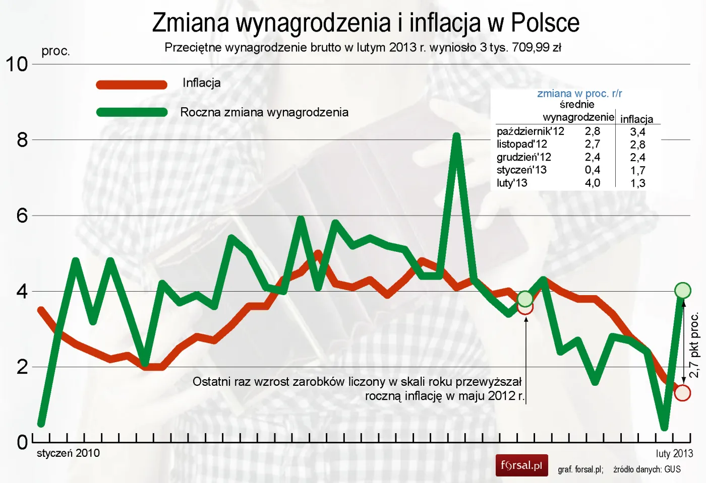 GUS: Wynagrodzenia w Polsce w lutym wzrosły o 0,8 proc.