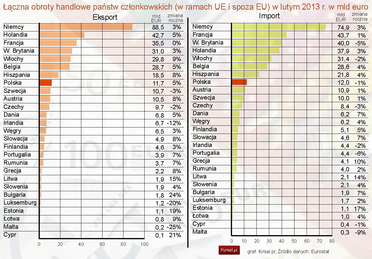 1290461-laczna-obroty-handlowe-panstw-czlonkowskich-w-ramach-ue-i-spoza-eu-w-lutym-2013-r-w-mld-euro.jpg