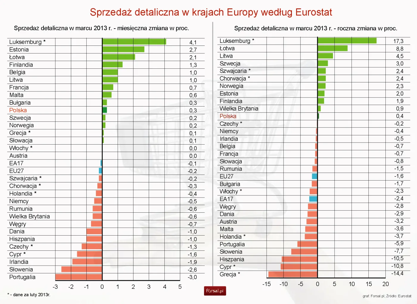 Eurostat: Sprzedaż detaliczna w Unii Europejskiej w marcu 2013 r.