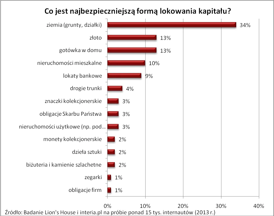 1341702-co-jest-najbezpieczniejsza-forma-lokowania-kapitalu.png