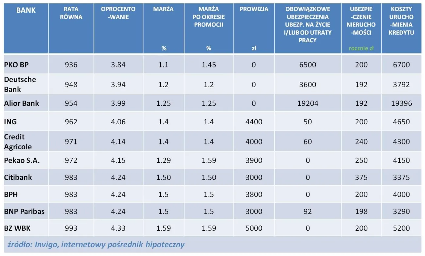 RANKING KREDYTÓW HIPOTECZNYCH W PLN – CZERWIEC 2013 r.