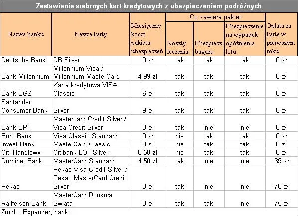 Karta kredytowa zapewni ci bezpieczeństwo
