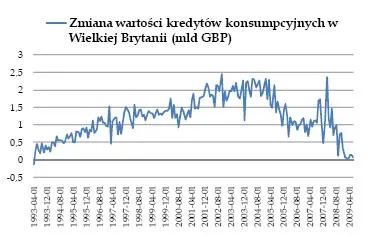 zmiana_wartosci_kredytow_konsumpcyjnych_w_w_brytanii_90029.jpg