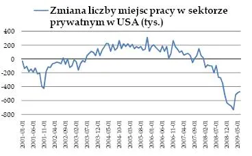 zmiana_liczy_miejsc_pracy_w_sektorze_prywatnym_w_usa_91668.jpg