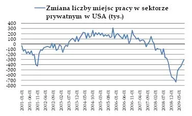 zmiana_liczby_miejsc_pracy_w_sektorze_prywatnym_w_usa_99764.jpg