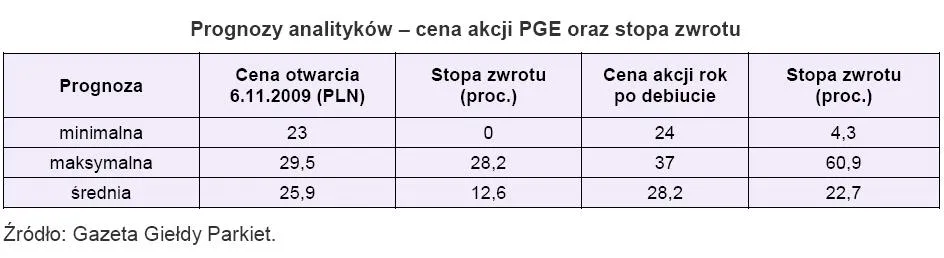prognozy_analitykow_cena_akcji_pge_oraz_stopy_zwrotu_125299.jpg