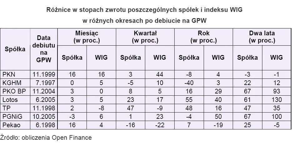 roznice_stop_zwrotu_spolek_i_wig_po_debiucie_na_gpw_125313.jpg