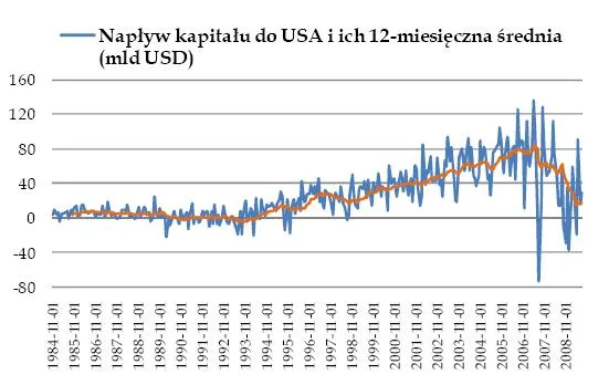 naplyw_kapitalu_do_usa_i_ich_12_miesieczna_srednia_130121.jpg