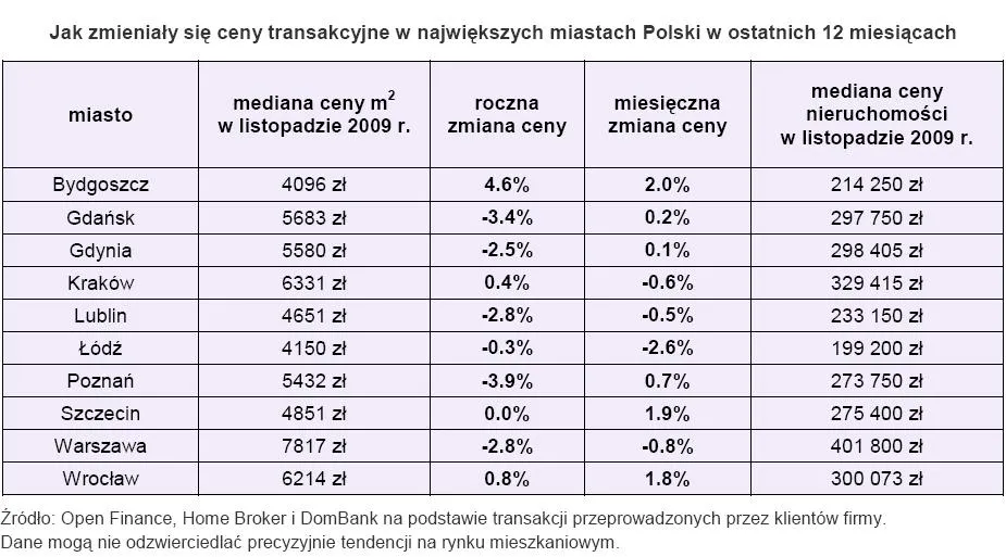 jak_zmienialy_sie_ceny_transakcyjne_w_najwiekszych_miastach_polski_w_ostatnich_12_miesiacach_136799.jpg