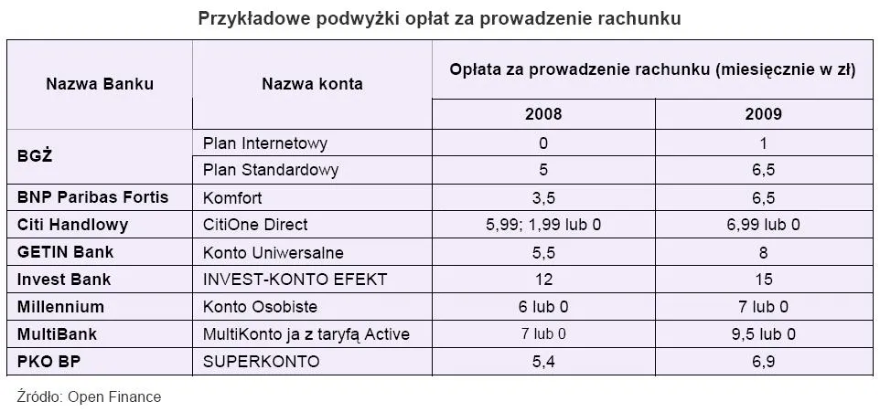 przykladowe_podwyzki_oplat_za_prowadzenie_rachunku_147770.jpg