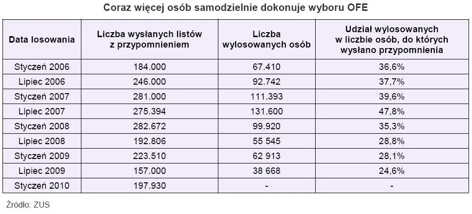 coraz_wiecej_osob_samodzielnie_dokonuje_wyboru_ofe_148150.jpg