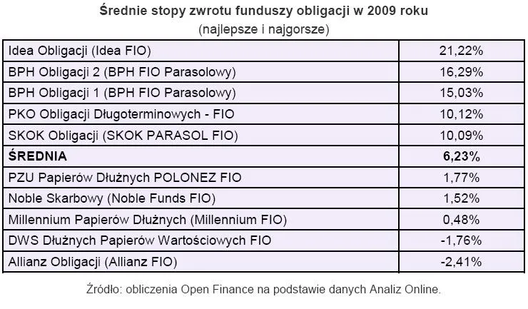 srednia_stopa_zwrotu_funduszy_obligacji_w_2009_roku_149974.jpg