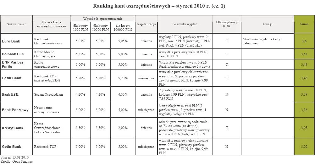 ranking_kont_oszczednosciowych_styczen_2010_r_cz_1_156709.jpg