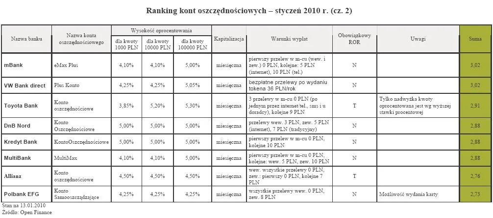 ranking_kont_oszczednosciowych_styczen_2010_r_cz_2_156467.jpg