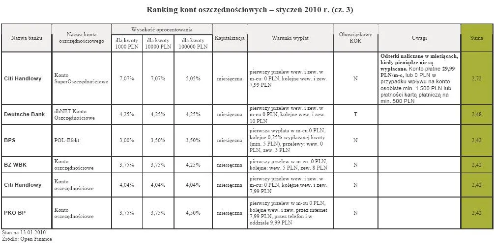 ranking_kont_oszczednosciowych_styczen_2010_r_cz_3_156474.jpg