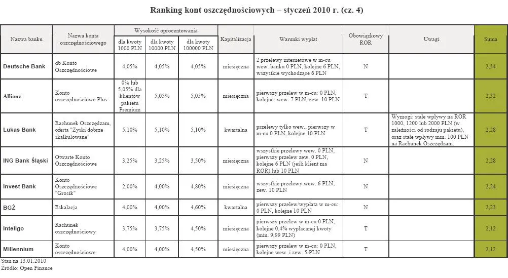 ranking_kont_oszczednosciowych_styczen_2010_r_cz_4_156481.jpg