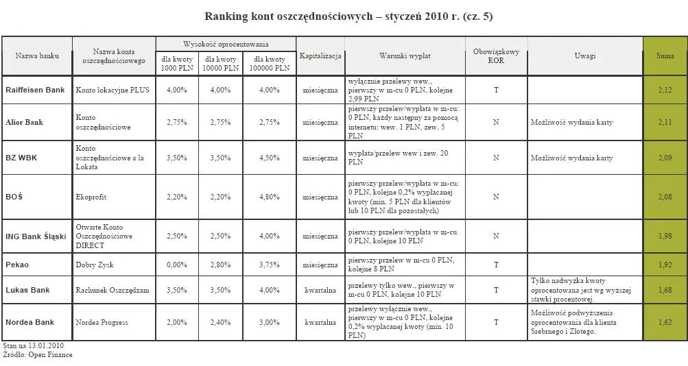 ranking_kont_oszczednosciowych_styczen_2010_r_cz_5_156488.jpg