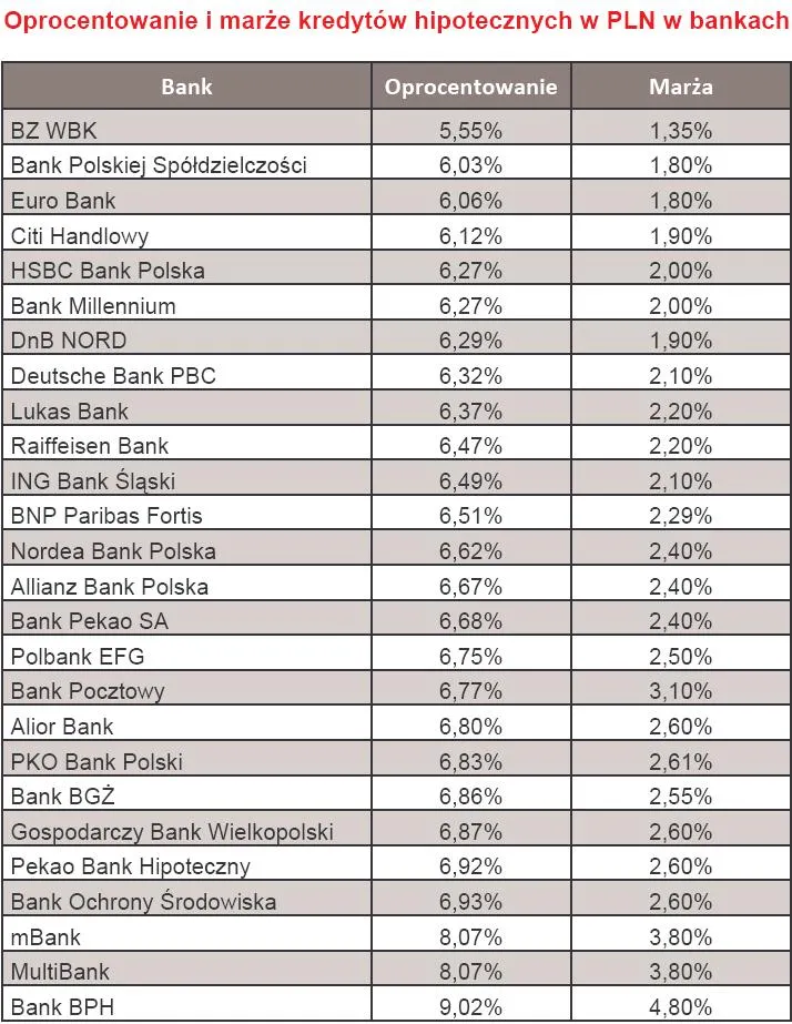 oprocentowanie_i_marza_kredytow_hipotecznych_w_pln_164398.jpg