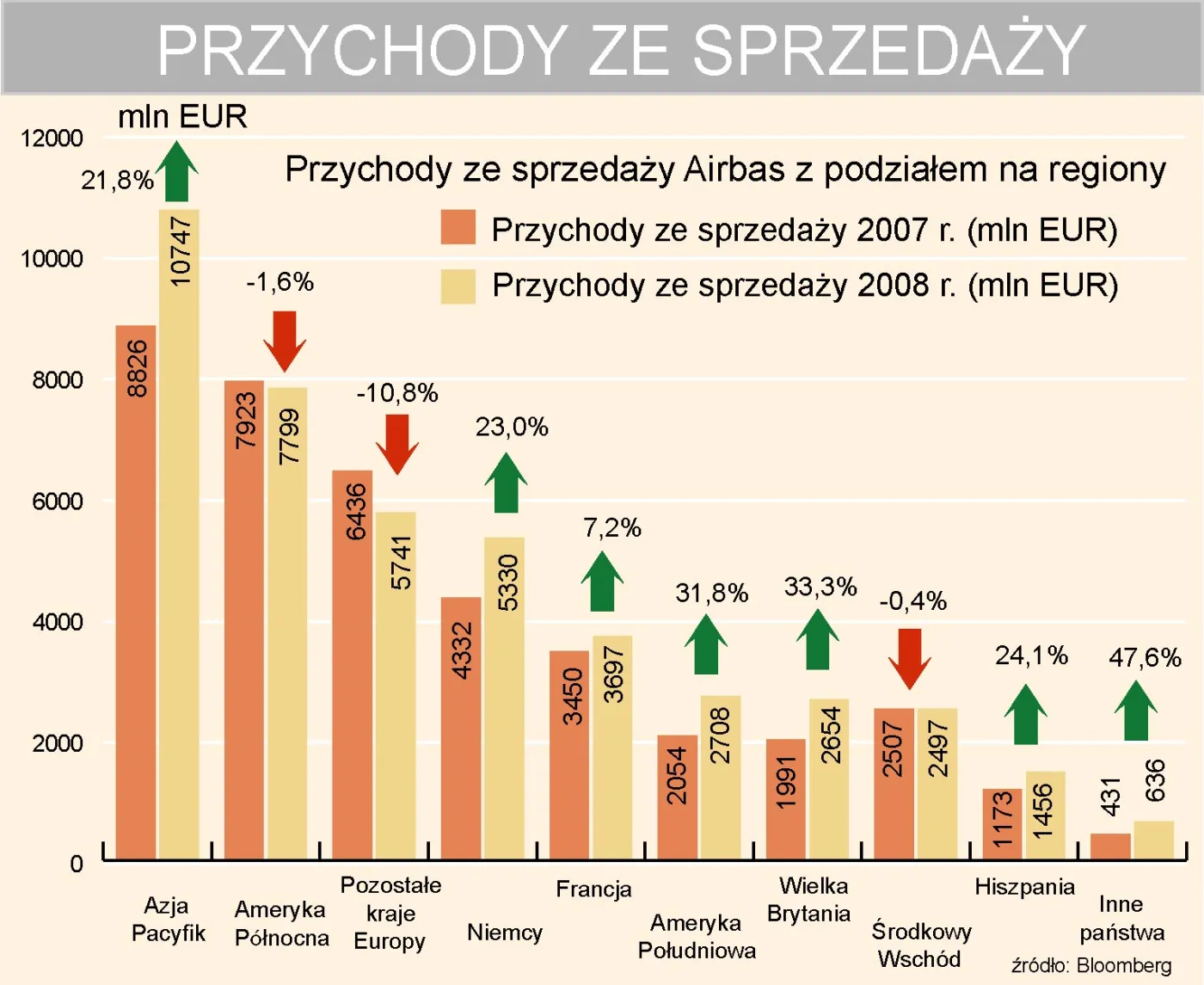 airbus_przychody_ze_sprzedazy_z_podzialem_na_regiony_102401.jpg