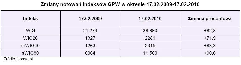 zmian_notowan_indeksow_gpw_w_ostatnich_12_miesiacach_171404.jpg