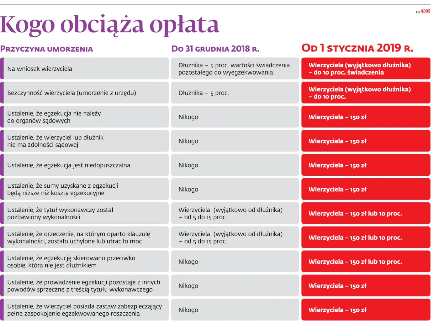 Wierzyciel częściej zapłaci za czynności komornicze. Zmiany prawne są korzystne dla dłużników