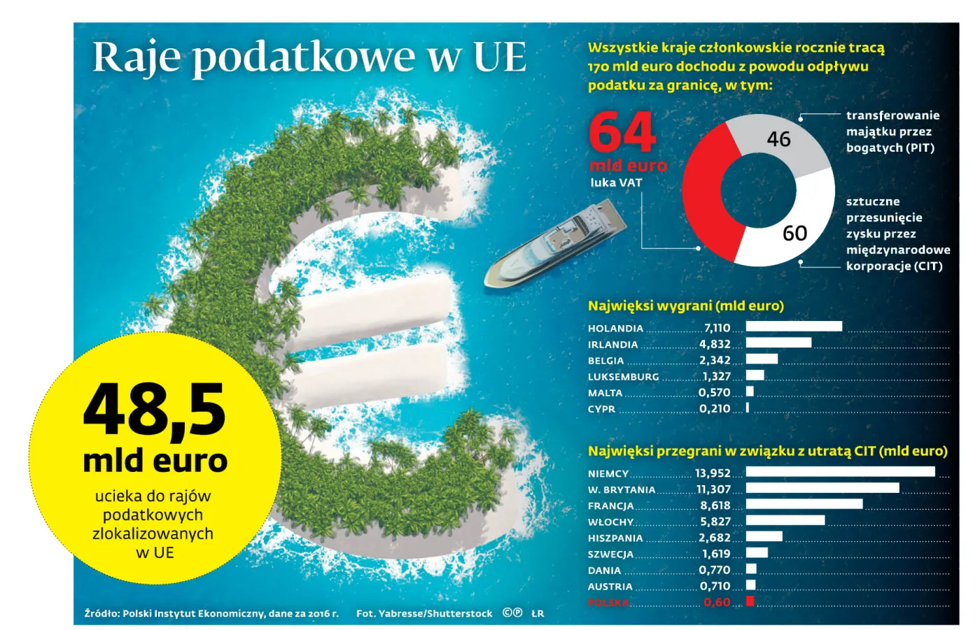 Kajmany są już passe. Raje podatkowe kwitną w Europie
