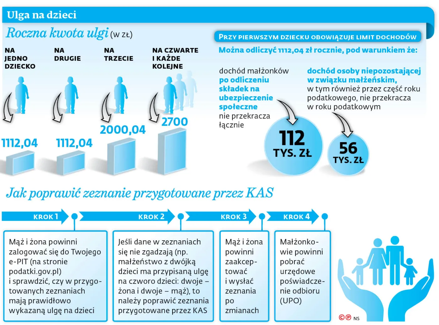 Błąd w Twoim e-PIT. Dotyczy ulgi na dzieci