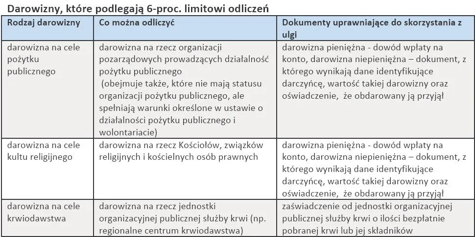 832500-darowizny-ktore-podlegaja-6-proc-limitowi-odliczen.jpg