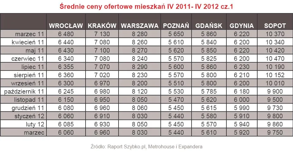 837346-srednie-ceny-ofertowe-mieszkan-iv-2011-iv-2012-cz-1.jpg