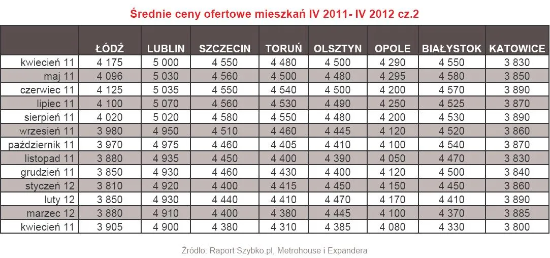 837362-srednie-ceny-ofertowe-mieszkan-iv-2011-iv-2012-cz-2.jpg