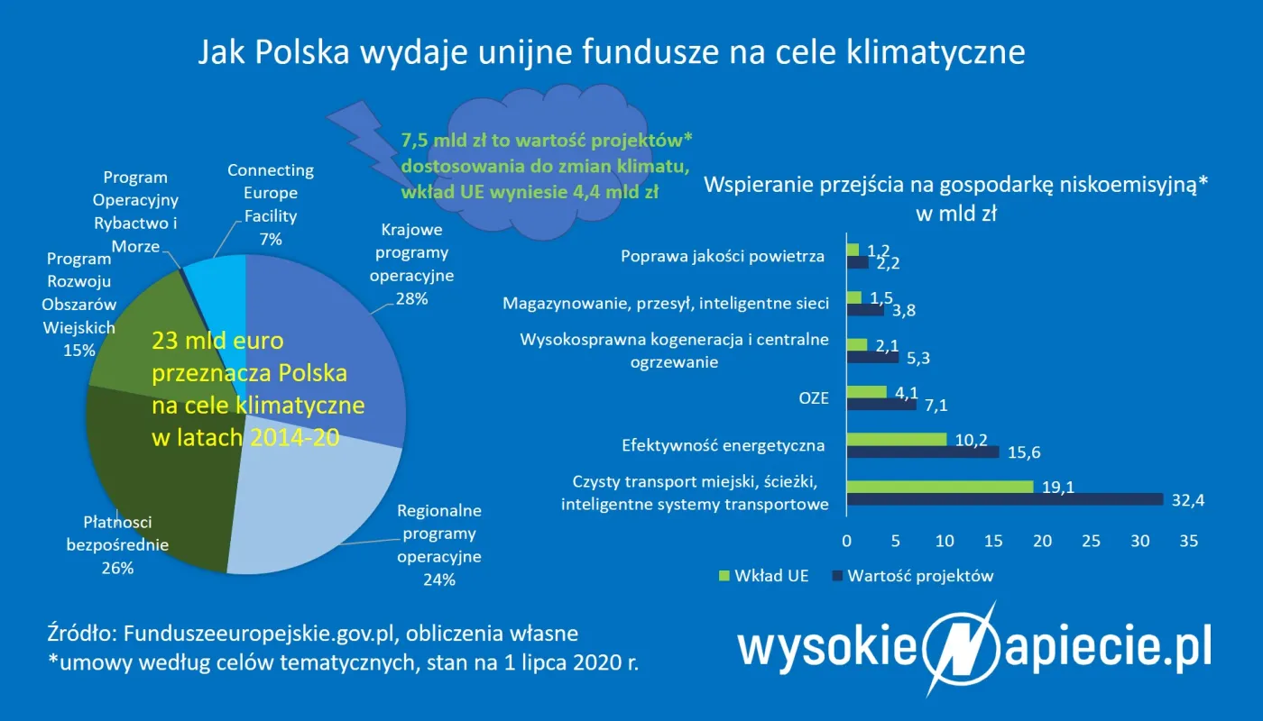 Jak Polska wydaje unijne euro na cele klimatyczne?