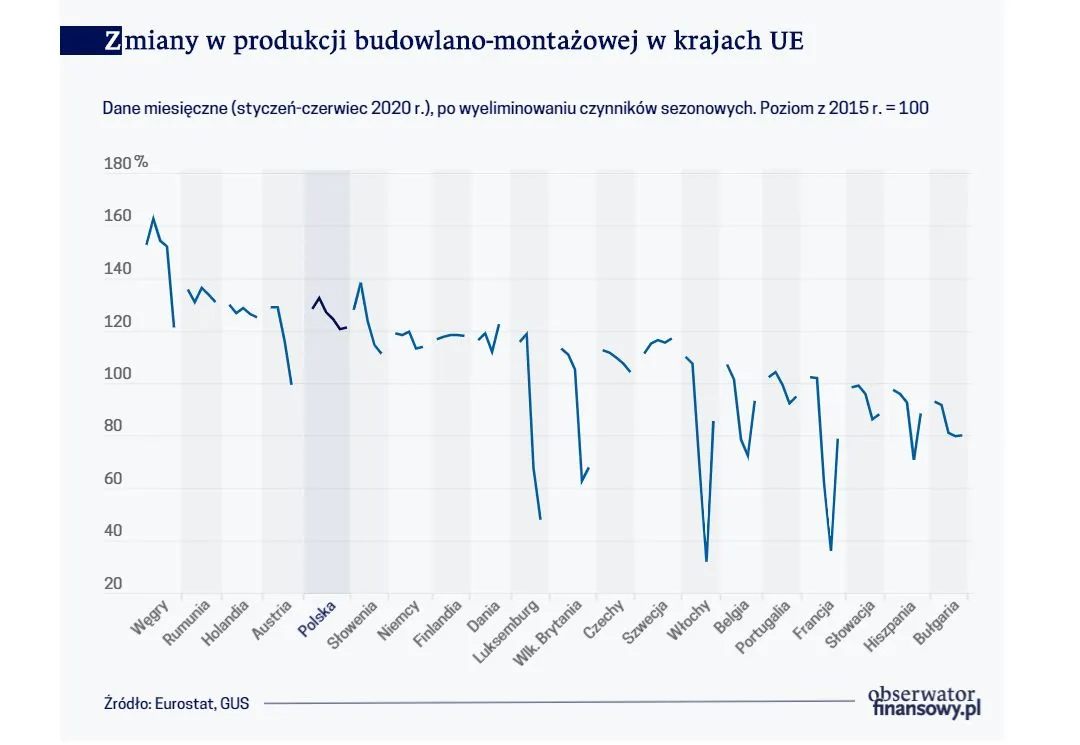 Życie wraca, ale nie na wszystkie budowy