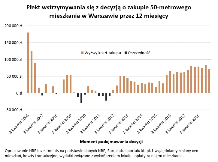 Zmiany cen mieszkań w Polsce. Czy opłaca się wstrzymać z zakupem własnego M?