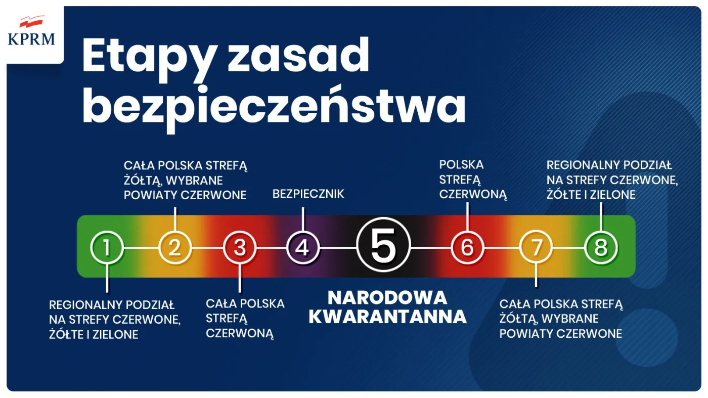Nowe obostrzenia w Polsce. Etapy zasad bezpieczeństwa