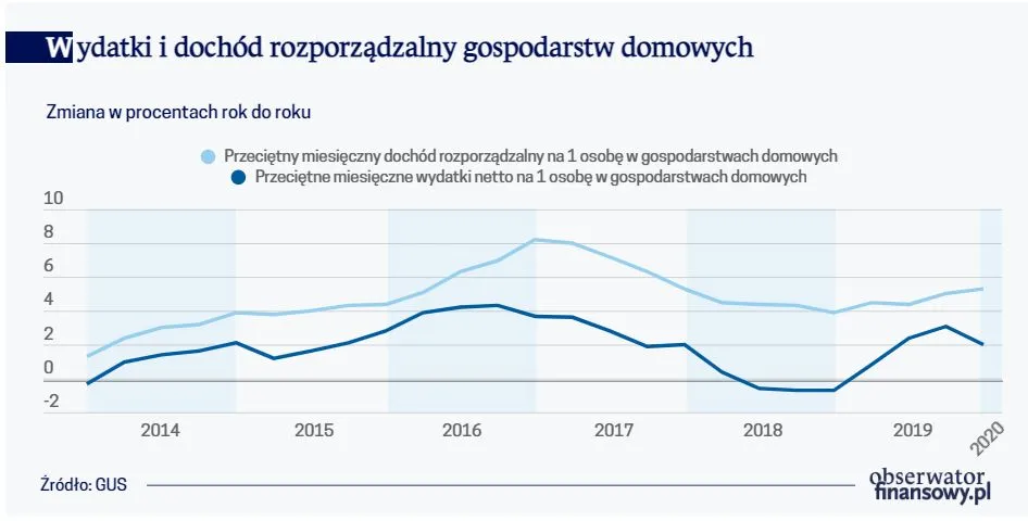 Wydatki i dochód rozporządzalny gospodarstw domowych