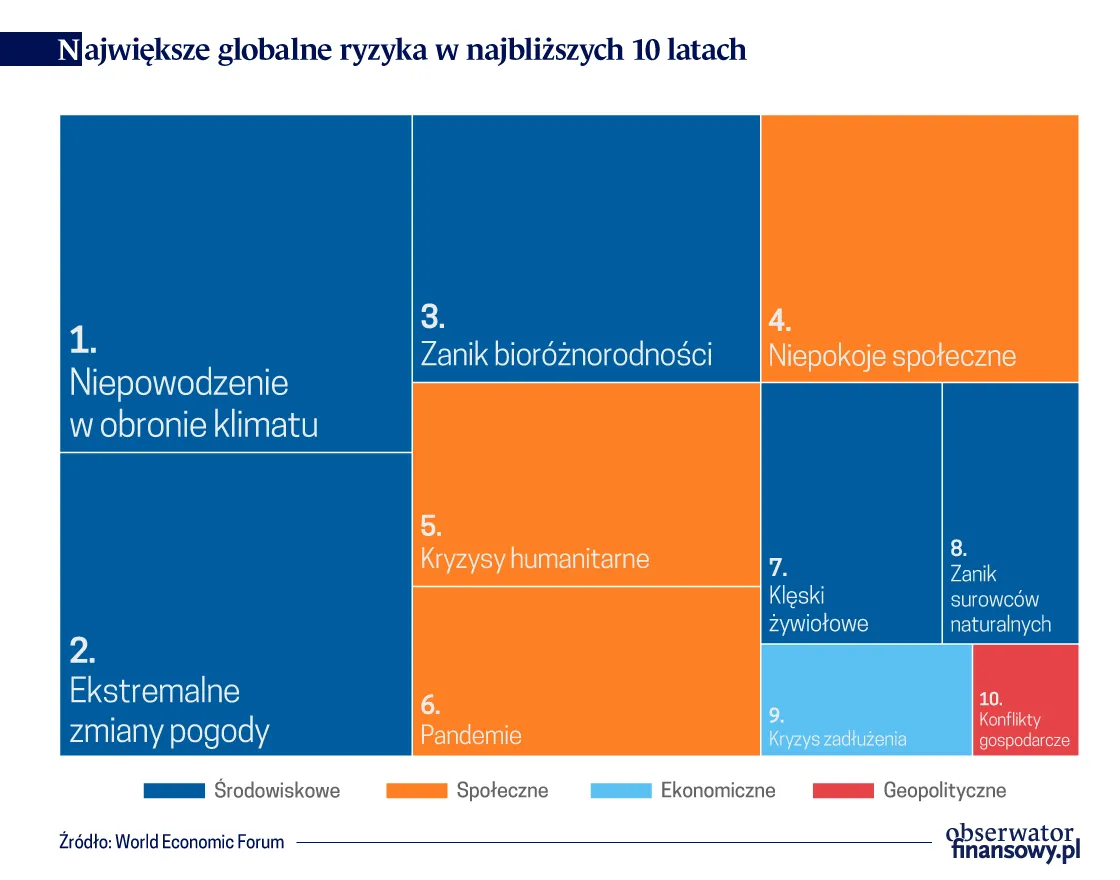Świat obawia się sprzecznych gospodarczych trajektorii