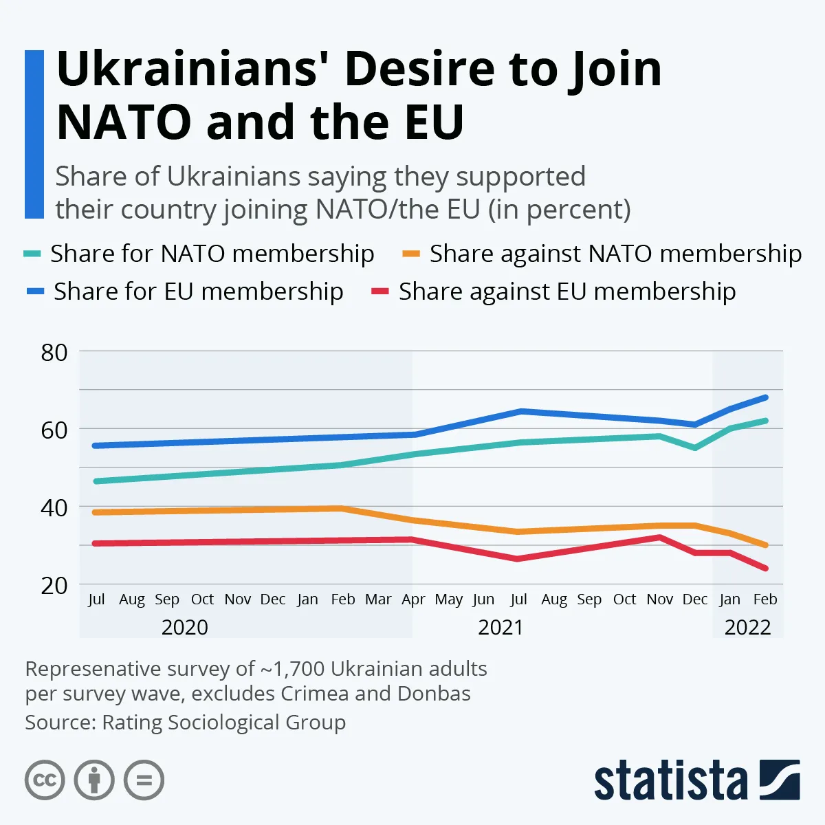 Wejście Ukrainy do NATO i UE - poparcie Ukraińców [SONDAŻ]