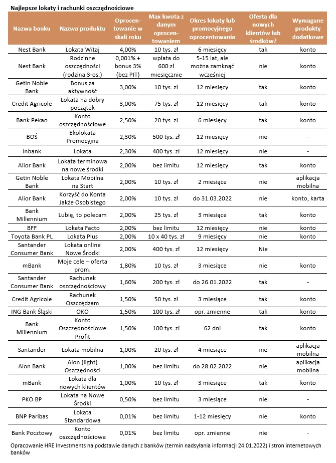 Banki podnoszą oprocentowanie lokat. To nadal marna ochrona wartości kapitału