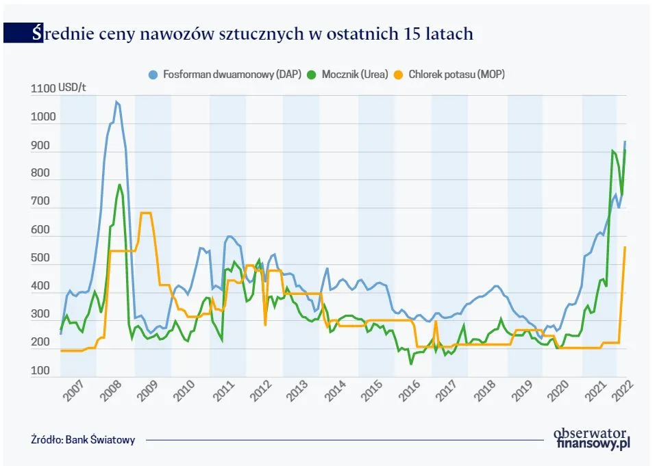 Średnie ceny nawozów sztucznych w ostatnich 15 latach