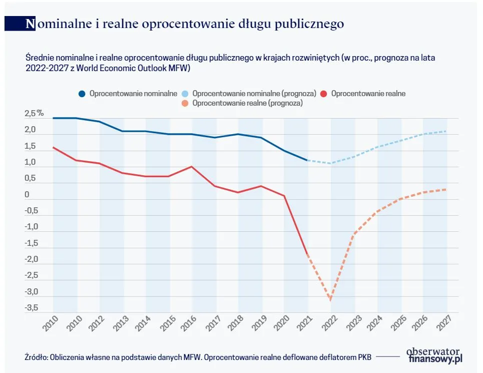 Nominalne i realne oprocentowanie długu publicznego
