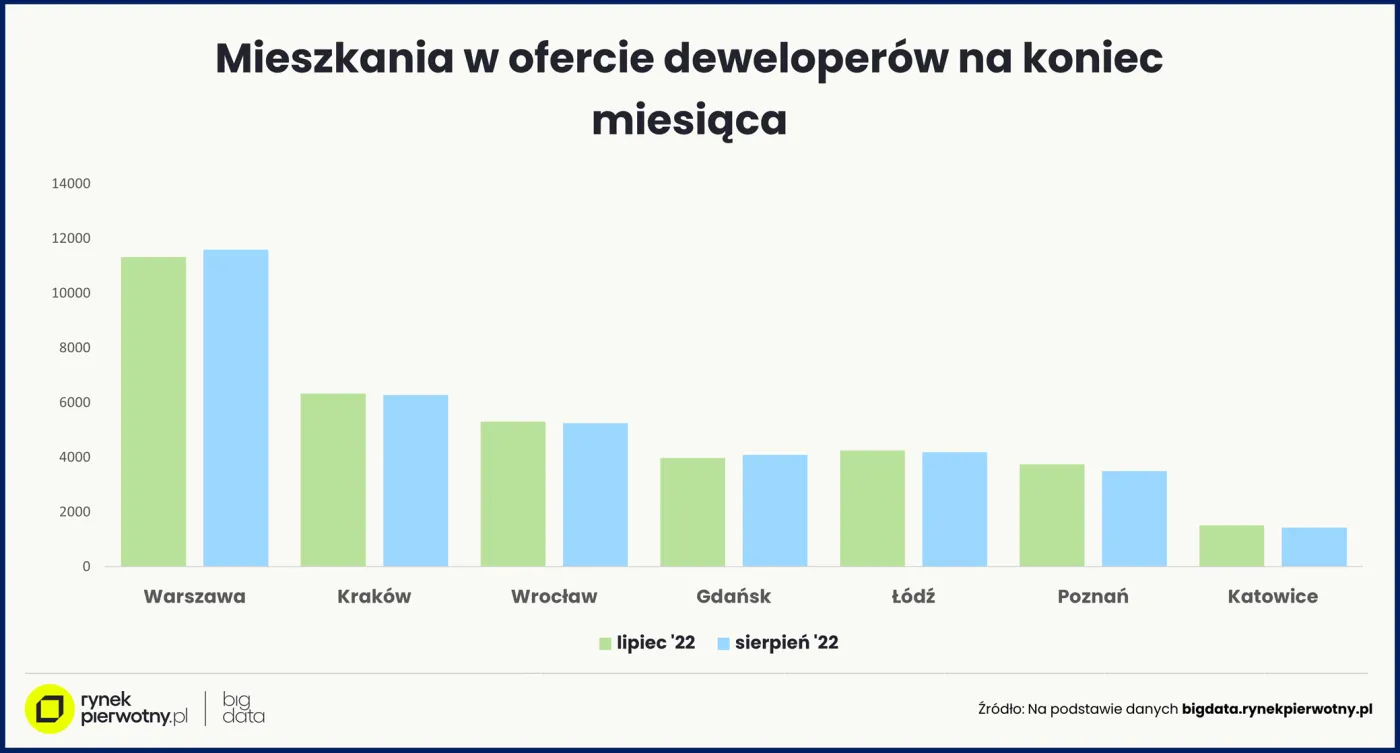 Mieszkania w ofercie deweloperów na koniec miesiąca
