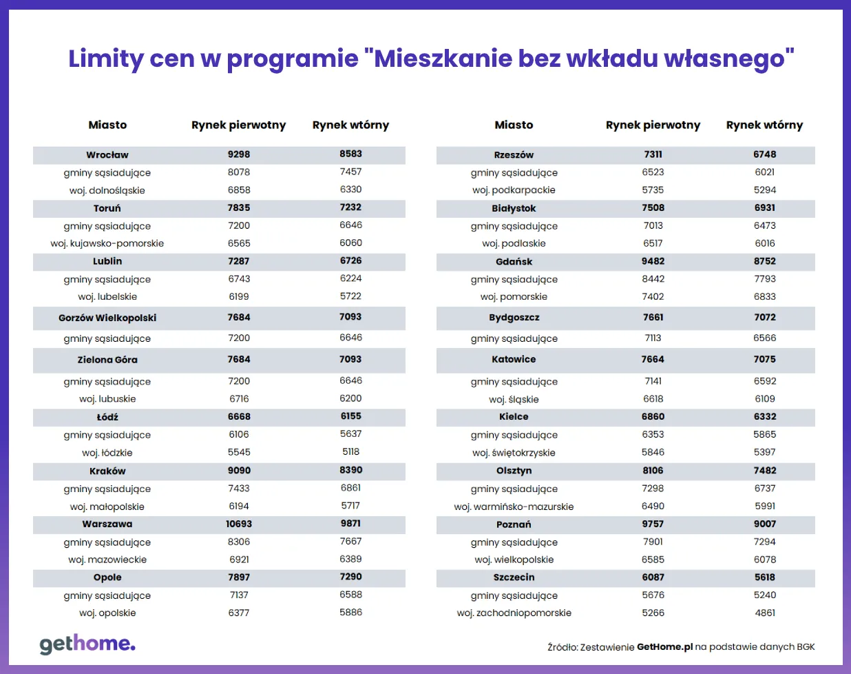 Limity cen w programie "Mieszkanie bez wkładu własnego"